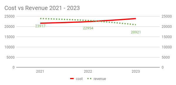 wikiloops statistics 2023: cost and revenue graph